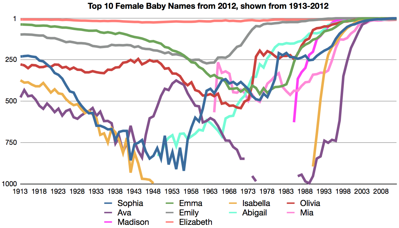 Top 10 Female Baby Names in US, 2012